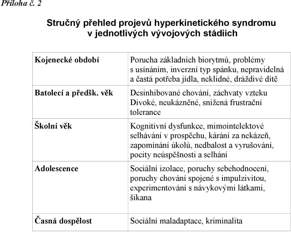 Desinhibované chování, záchvaty vzteku Divoké, neukázněné, snížená frustrační tolerance Kognitivní dysfunkce, mimointelektové selhávání v prospěchu, kárání za nekázeň,