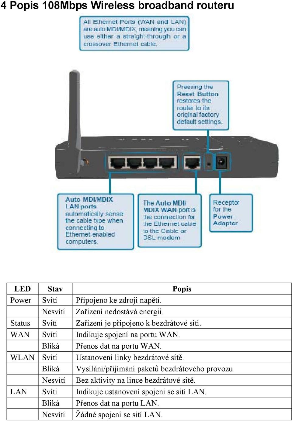 Bliká Přenos dat na portu WAN. WLAN Svítí Ustanovení linky bezdrátové sítě.