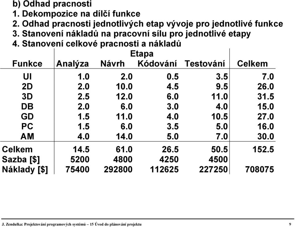 0 2.0 0.5 3.5 7.0 2D 2.0 10.0 4.5 9.5 26.0 3D 2.5 12.0 6.0 11.0 31.5 DB 2.0 6.0 3.0 4.0 15.0 GD 1.5 11.0 4.0 10.5 27.0 PC 1.5 6.0 3.5 5.0 16.0 AM 4.0 14.0 5.