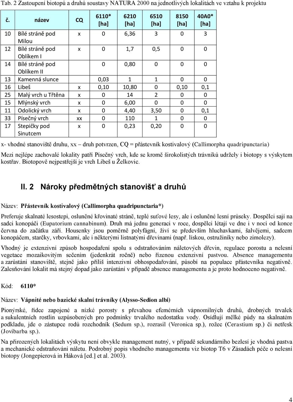 slunce 0,03 1 1 0 0 16 Libeš x 0,10 10,80 0 0,10 0,1 25 Malý vrch u Třtěna x 0 14 2 0 0 15 Mlýnský vrch x 0 6,00 0 0 0 11 Odolický vrch x 0 4,40 3,50 0 0,1 33 Písečný vrch xx 0 110 1 0 0 17 Stepičky