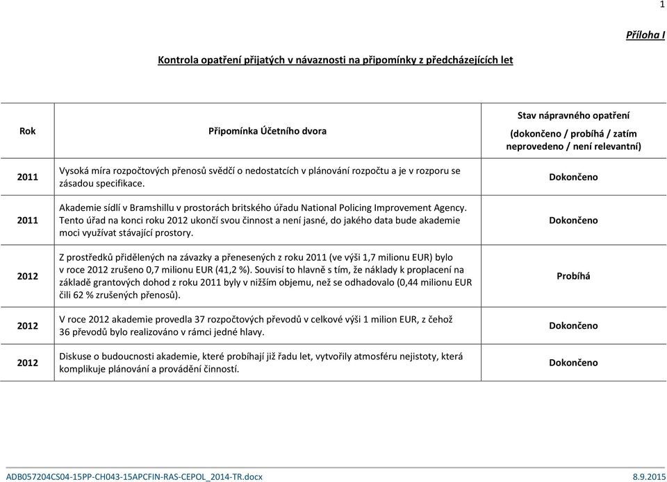 Tento úřad na konci roku 2012 ukončí svou činnost a není jasné, do jakého data bude akademie moci využívat stávající prostory.