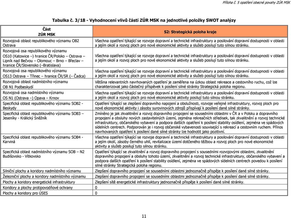 3/18 - Vyhodnocení vlivů částí na jednotlivé položky SWOT analýzy S2: Strategická poloha kraje Všechna opatření týkající se rozvoje dopravní a technické infrastruktury a posilování dopravní