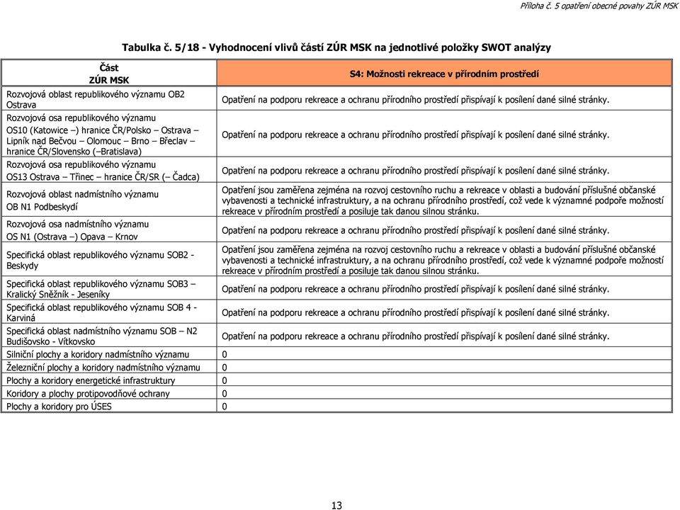 5/18 - Vyhodnocení vlivů částí na jednotlivé položky SWOT analýzy S4: Možnosti rekreace v přírodním prostředí Opatření na podporu rekreace a ochranu přírodního prostředí přispívají k posílení dané