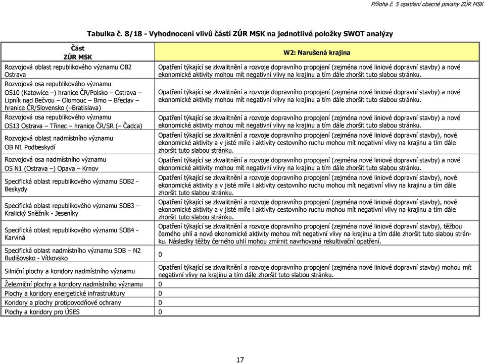 8/18 - Vyhodnocení vlivů částí na jednotlivé položky SWOT analýzy W2: Narušená krajina Opatření týkající se zkvalitnění a rozvoje dopravního propojení (zejména nové liniové dopravní stavby) a nové