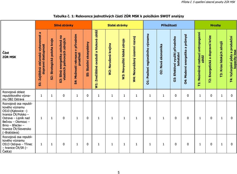 energetika založená na vlastních palivových zdrojích S4: Možnosti rekreace v přírodním prostředí S5: Stabilní ekosystémy W1: Znečištěné ovzduší a hluková zátěž W2: Narušená krajina W3: Nevyužité