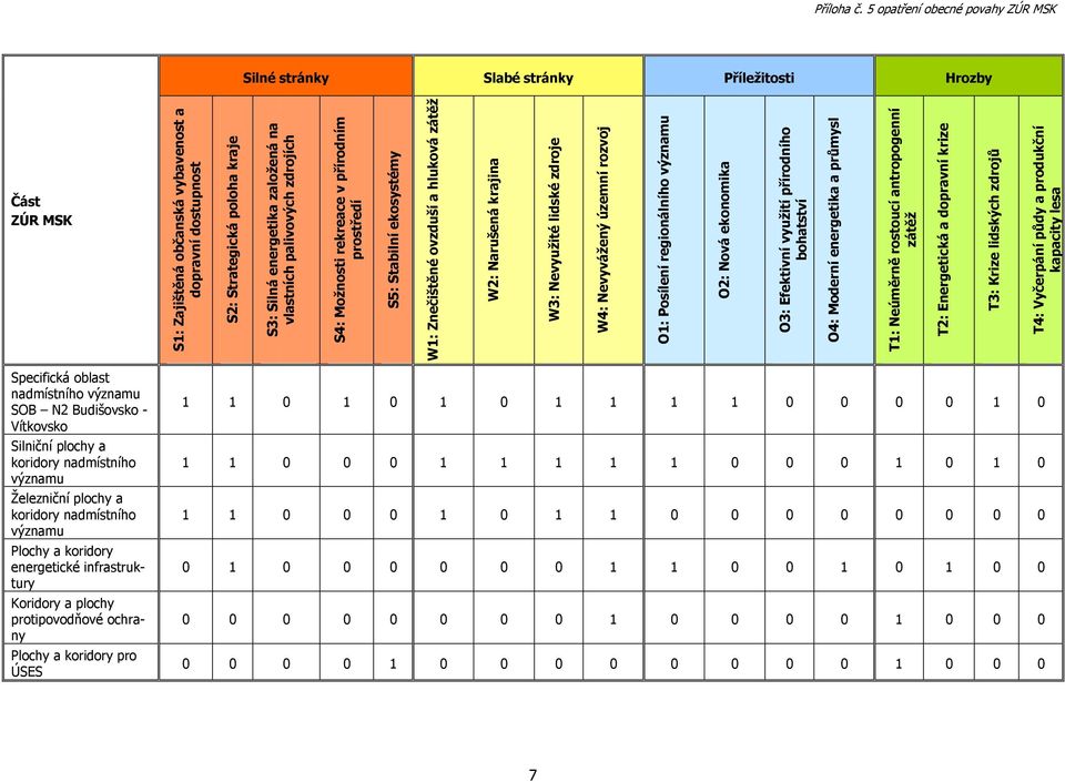vlastních palivových zdrojích S4: Možnosti rekreace v přírodním prostředí S5: Stabilní ekosystémy W1: Znečištěné ovzduší a hluková zátěž W2: Narušená krajina W3: Nevyužité lidské zdroje W4: