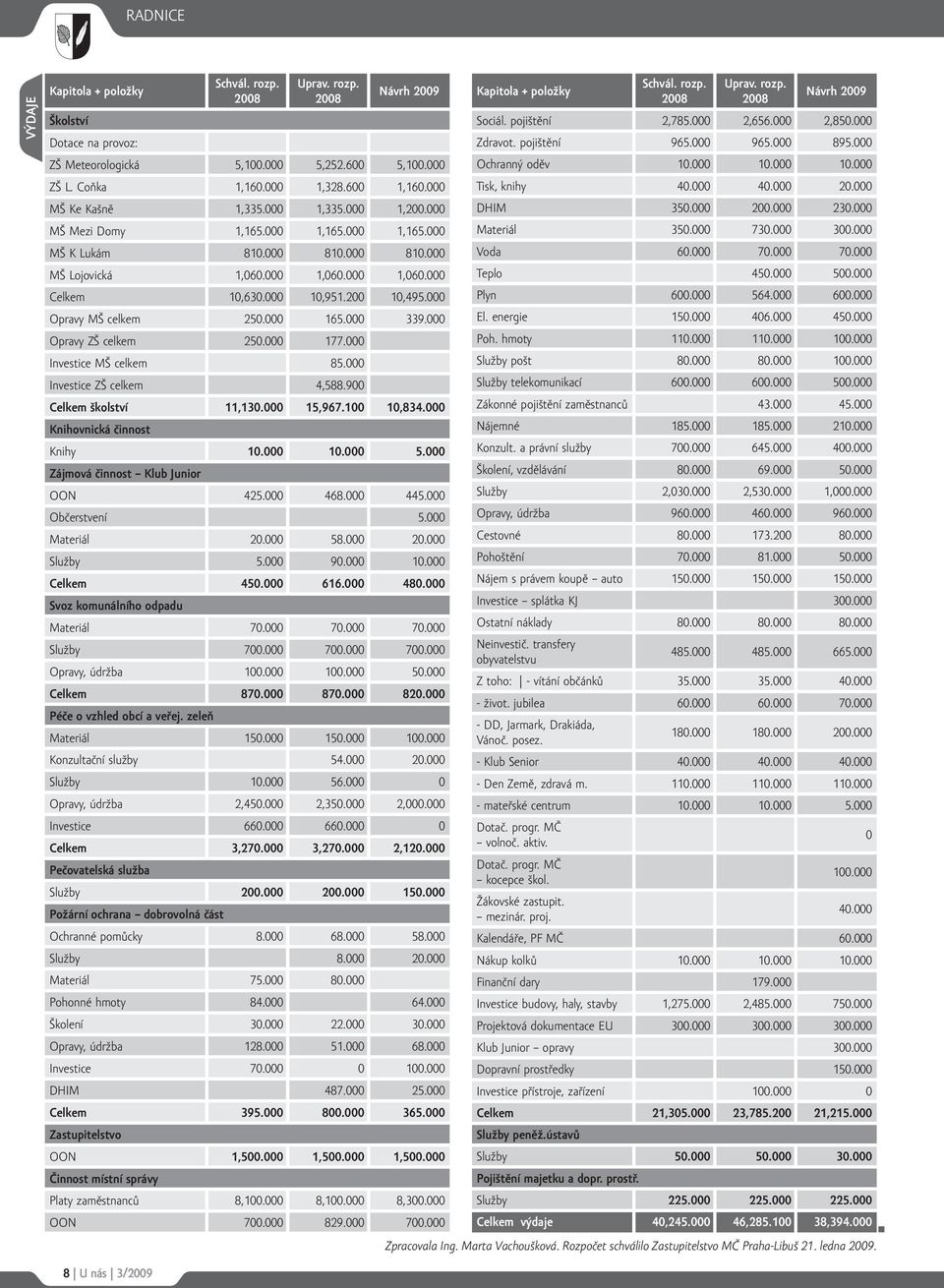 200 10,495.000 Opravy MŠ celkem 250.000 165.000 339.000 Opravy ZŠ celkem 250.000 177.000 Investice MŠ celkem 85.000 Investice ZŠ celkem 4,588.900 Celkem školství 11,130.000 15,967.100 10,834.