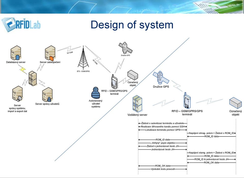 a uživatele Realizace šifrovaného kanálu pomocí SSH Lokalizace terminálu pomocí GPS ROM_ID data Veřejný popis objektu Žádost o jednorázové heslo JH Jednorázové heslo JH