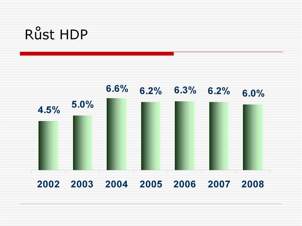 2% 6.0% 2002 2003