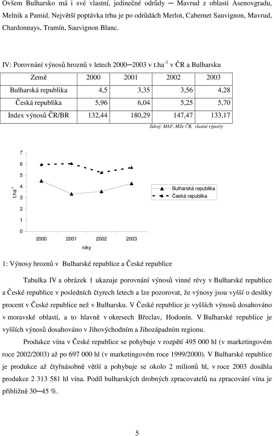 ha -1 v ČR a Bulharsku Země 2000 2001 2002 2003 Bulharská republika 4,5 3,35 3,56 4,28 Česká republika 5,96 6,04 5,25 5,70 Index výnosů ČR/BR 132,44 180,29 147,47 133,17 Zdroj: MAF, MZe ČR, vlastní