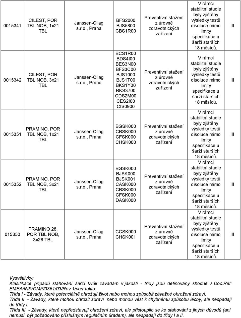 Klasifikace případů stahování šarží kvůli závadám v jakosti - třídy jsou definovány shodně s Doc.