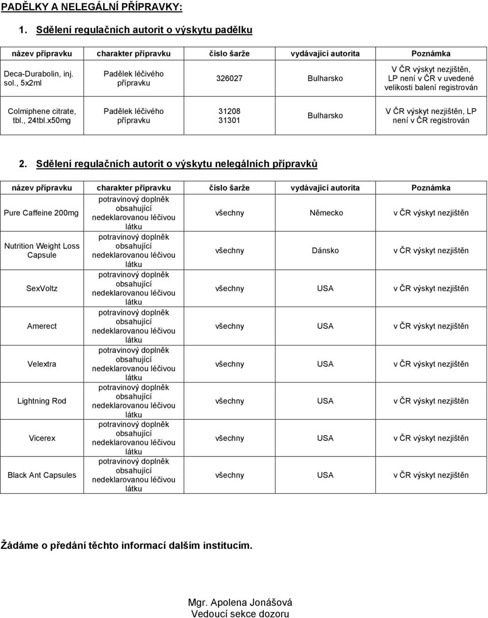 x50mg Padělek léčivého přípravku 31208 31301 Bulharsko V ČR výskyt nezjištěn, LP není v ČR registrován 2.