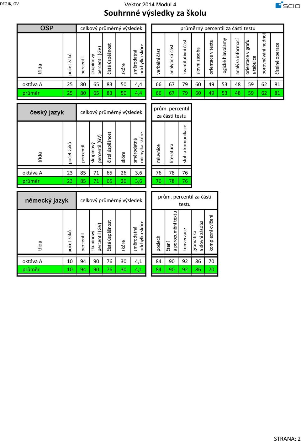 úspěšnost skóre směrodatná odchylka skóre x verbální část analytická část kvantitativní část slovní zásoba orientace v textu logické hlavolamy analýza informací orientace v grafu a tabulce