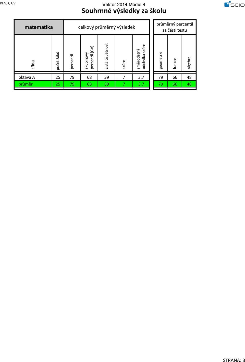 výsledky za školu matematika celkový průměrný výsledek průměrný percentil za