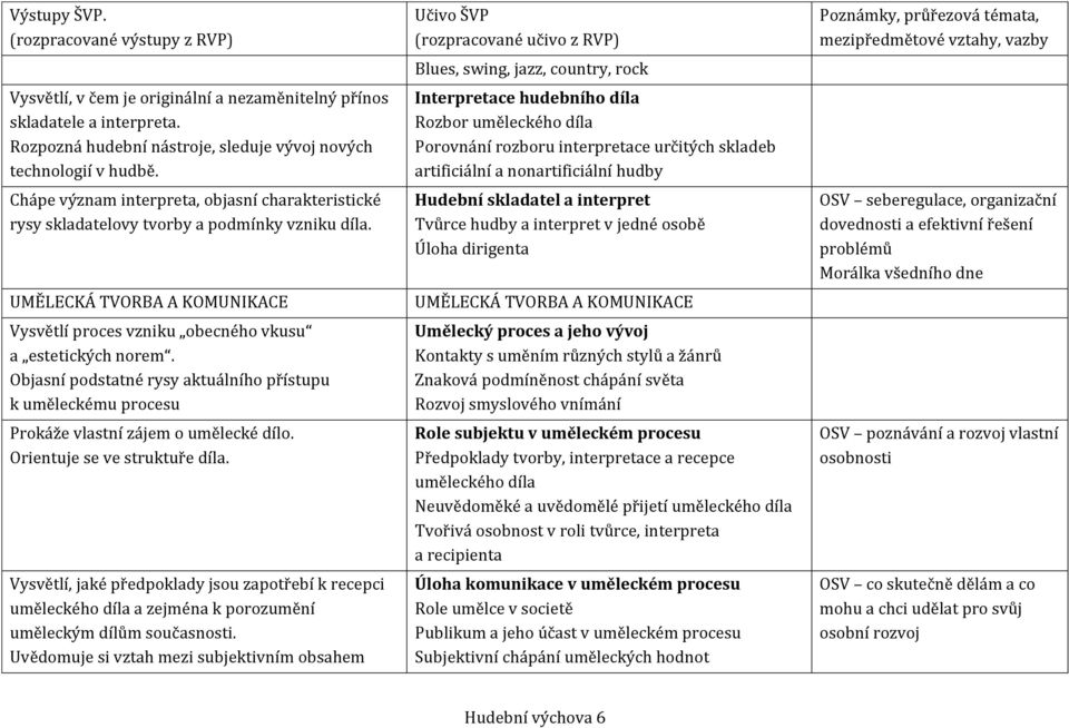 Objasní pdstatné rysy aktuálníh přístupu k uměleckému prcesu Prkáže vlastní zájem umělecké díl. Orientuje se ve struktuře díla.