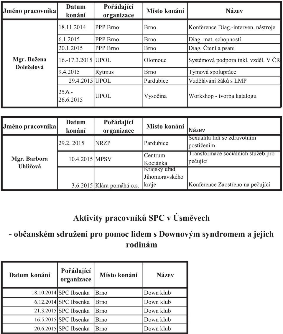 6.- 26.6.2015 UPOL Vysočina Workshop - tvorba katalogu Jméno pracovníka Mgr. Barbora Uhlířová Datum konání Pořádající organizace Místo konání 29.2. 2015 NRZP Pardubice 10.4.2015 MPSV 3.6.2015 Klára pomáhá o.