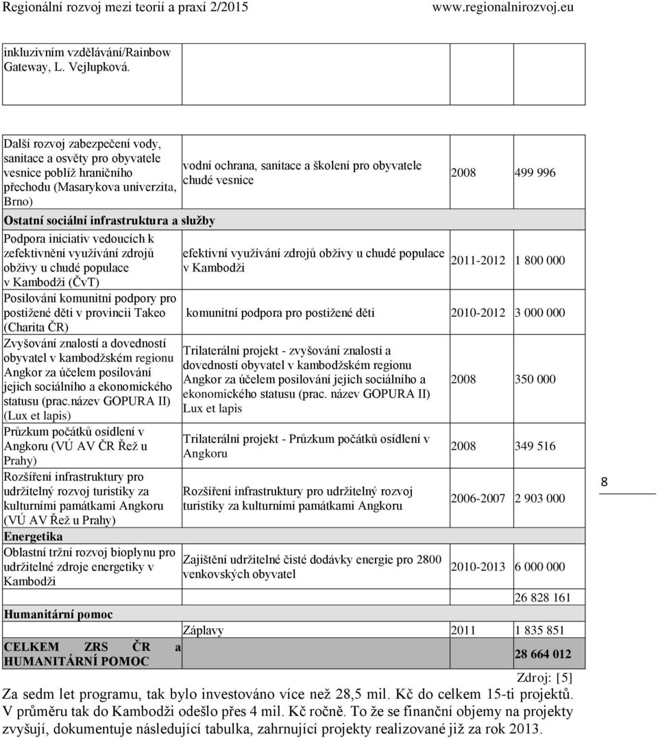 zefektivnění využívání zdrojů obživy u chudé populace v Kambodži (ČvT) Posilování komunitní podpory pro postižené děti v provincii Takeo (Charita ČR) Zvyšování znalostí a dovedností obyvatel v