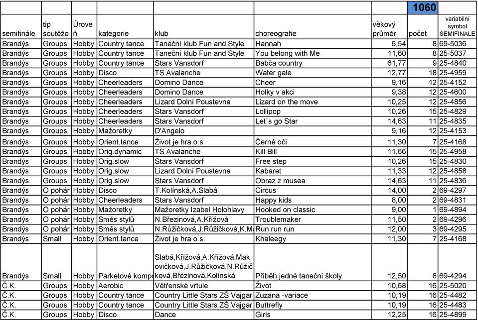 Disco TS Avalanche Water gale 12,77 18 25-4959 Brandýs Groups Hobby Cheerleaders Domino Dance Cheer 9,16 12 25-4152 Brandýs Groups Hobby Cheerleaders Domino Dance Holky v akci 9,38 12 25-4600 Brandýs