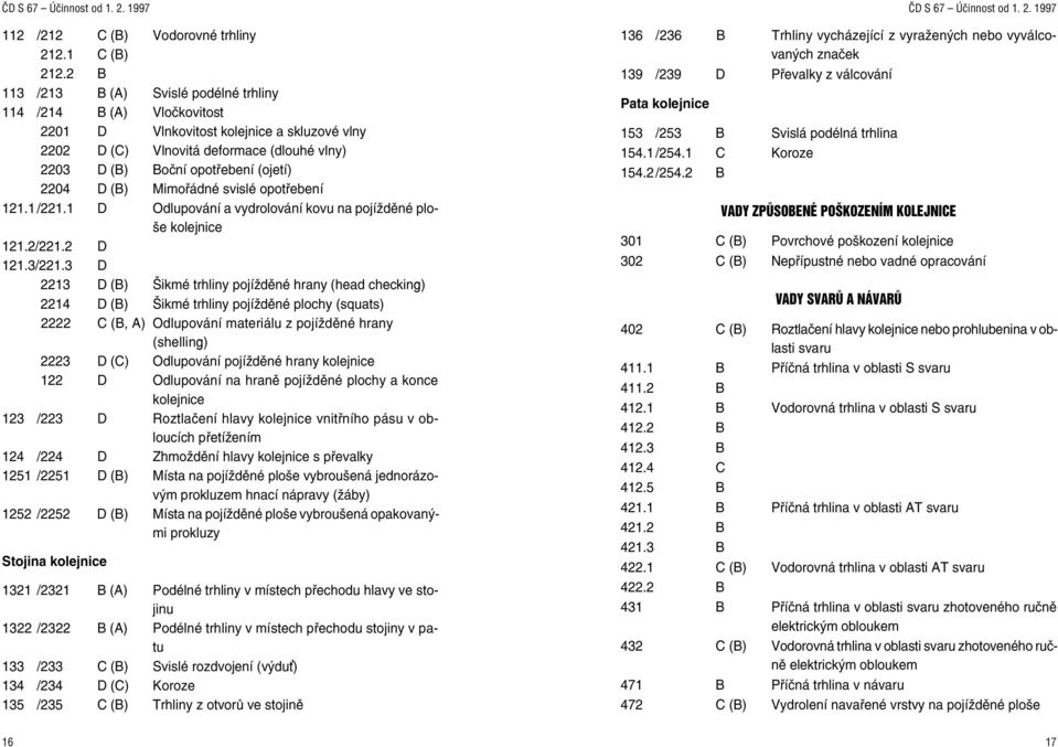 D (B) Mimořádné svislé opotřebení 121.1/221.1 D Odlupování a vydrolování kovu na pojížděné ploše kolejnice 121.2/221.2 D 121.3/221.