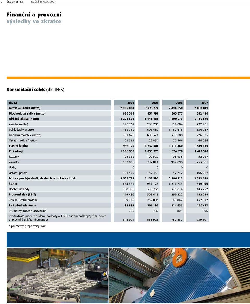 119 579 Zásoby (netto) 228 767 200 786 129 804 292 201 Pohledávky (netto) 1 182 739 608 489 1 150 615 1 536 967 Finanční majetek (netto) 791 628 609 374 333 088 226 325 Ostatní aktiva (netto) 21 561