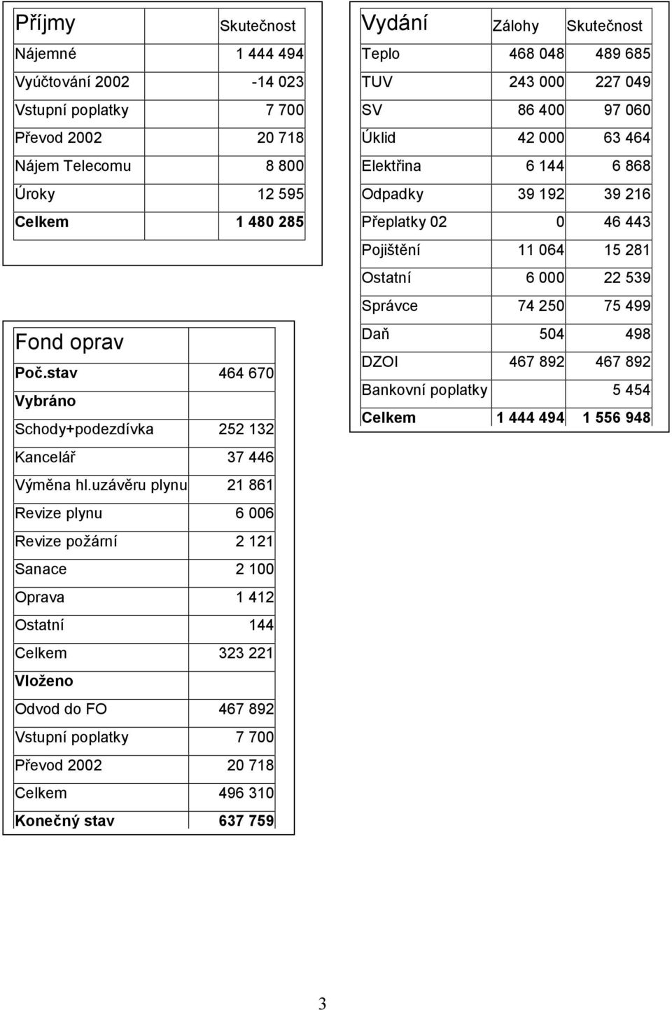 uzá věru plynu 21 861 Revize plynu 6 006 Revize požá rní 2 121 Sanace 2 100 Oprava 1 412 Ostatní 144 Celkem 323 221 Vlož eno Odvod do FO 467 892 Vstupnípoplatky 7 700 Převod 2002 20 718 Celkem 496