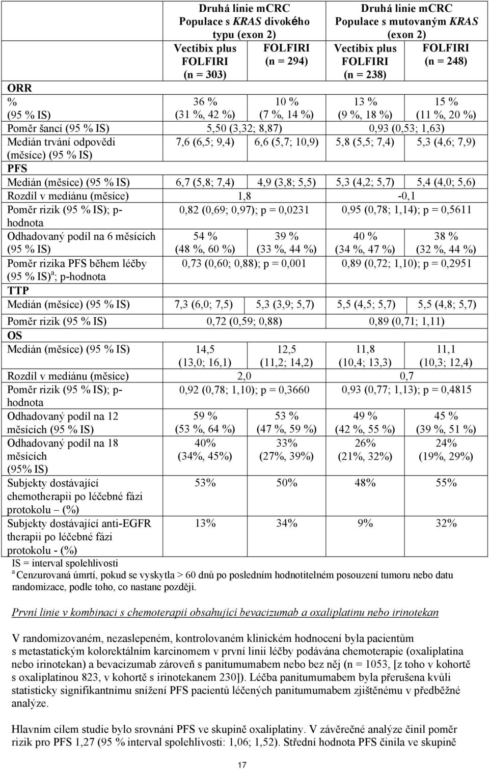 (5,7; 10,9) 5,8 (5,5; 7,4) 5,3 (4,6; 7,9) (měsíce) (95 % IS) PFS Medián (měsíce) (95 % IS) 6,7 (5,8; 7,4) 4,9 (3,8; 5,5) 5,3 (4,2; 5,7) 5,4 (4,0; 5,6) Rozdíl v mediánu (měsíce) 1,8-0,1 Poměr rizik