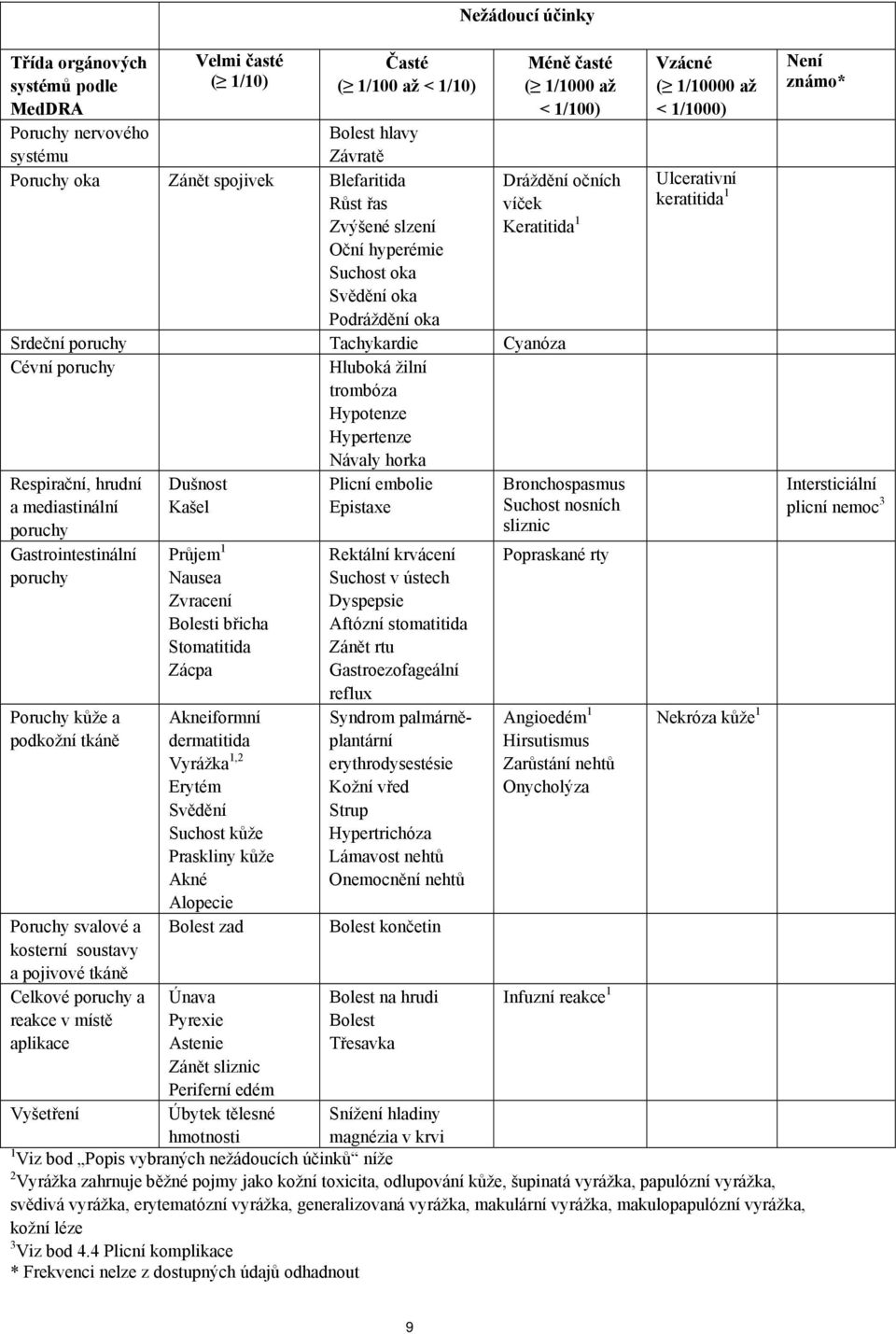 trombóza Hypotenze Hypertenze Návaly horka Respirační, hrudní a mediastinální poruchy Dušnost Kašel Plicní embolie Epistaxe Bronchospasmus Suchost nosních sliznic Gastrointestinální poruchy Poruchy