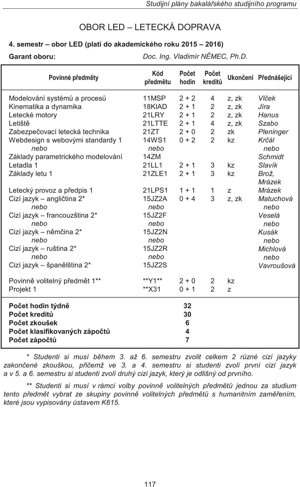 Letiště 21LTTE 2 + 1 4 z, zk Szabo Zabezpečovací letecká technika 21ZT 2 + 0 2 zk Pleninger Webdesign s webovými standardy 1 Základy parametrického modelování 14WS1 14ZM 0 + 2 2 kz Krčál Schmidt