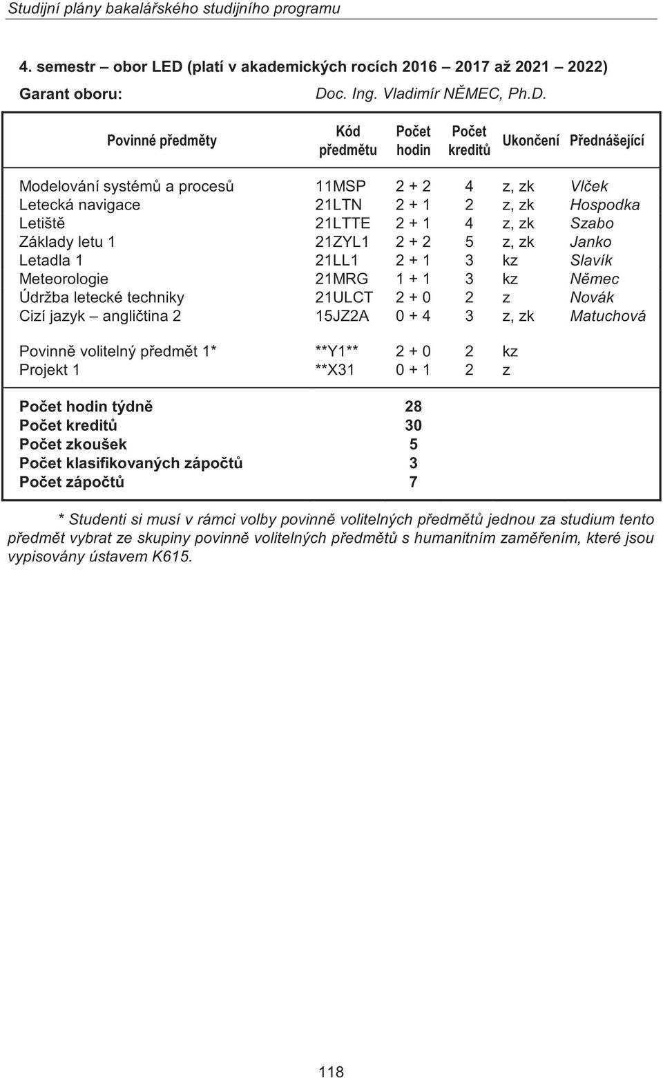 angličtina 2 15JZ2A 0 + 4 3 z, zk Matuchová Povinně volitelný předmět 1* **Y1** 2 + 0 2 kz Projekt 1 **X31 0 + 1 2 z týdně 28 30 zkoušek 5 klasifikovaných zápočtů 3 zápočtů 7 * Studenti si