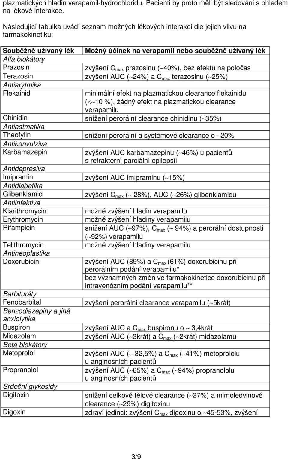 verapamil nebo souběžně užívaný lék zvýšení C max prazosinu ( 40%), bez efektu na poločas zvýšení AUC ( 24%) a C max terazosinu ( 25%) minimální efekt na plazmatickou clearance flekainidu (< 10 %),