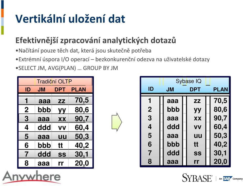 DPT PLAN 1 aaa zz 70,5 2 bbb yy 80,6 3 aaa xx 90,7 4 ddd vv 60,4 5 aaa uu 50,3 6 bbb tt 40,2 7 ddd ss 30,1 8 aaa rr 20,0