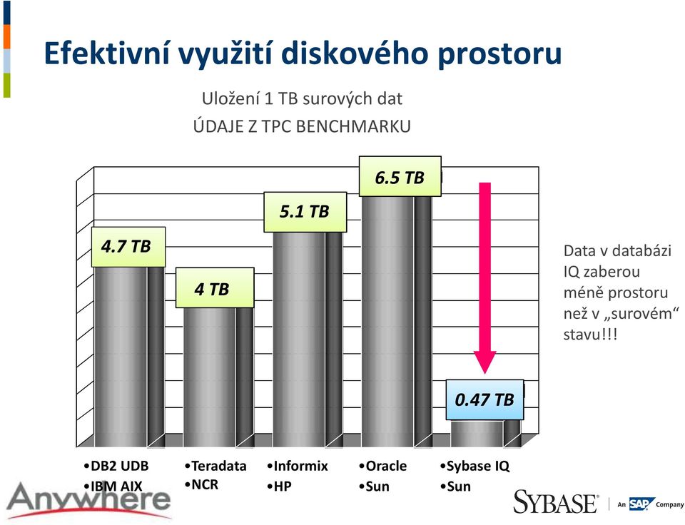 7 TB 4TB Data v databázi IQ zaberou méně prostoru než v