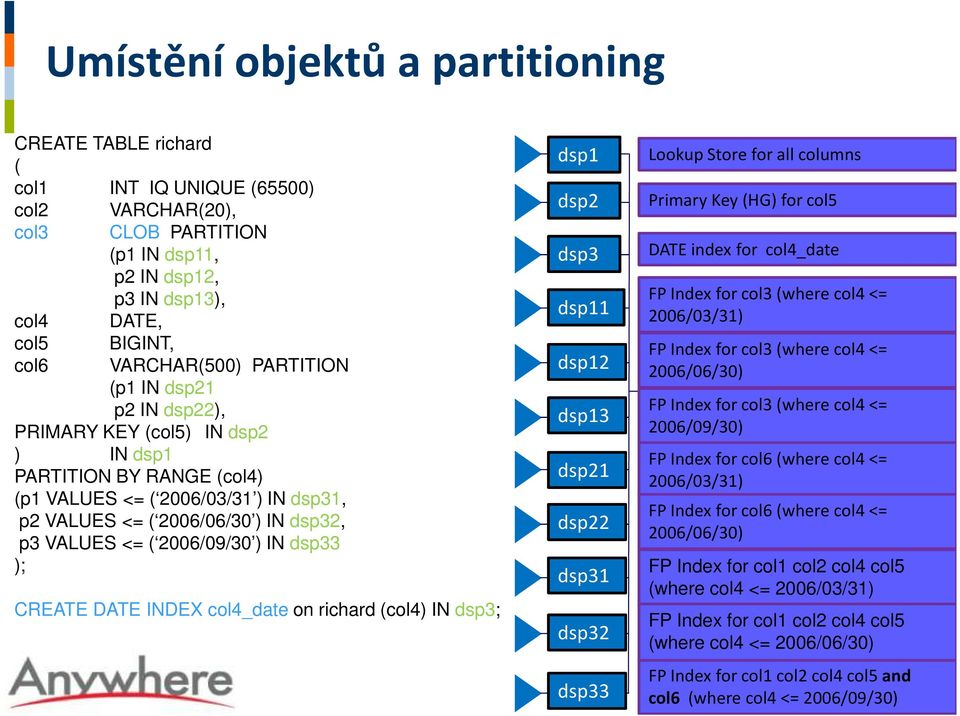 <= ( 2006/09/30 ) IN dsp33 ); CREATE DATE INDEX col4_date on richard (col4) IN dsp3; dsp1 dsp2 dsp3 dsp11 dsp12 dsp13 dsp21 dsp22 dsp31 dsp32 dsp33 Lookup Store for all columns Primary Key (HG) for