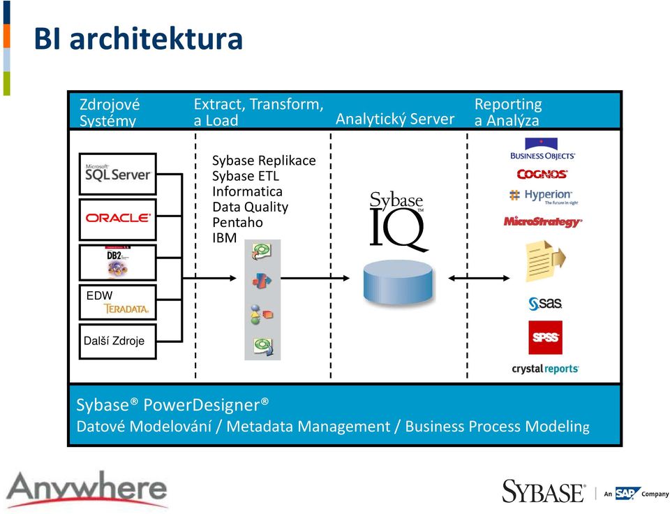 Informatica Data Quality Pentaho IBM EDW Další Zdroje Sybase