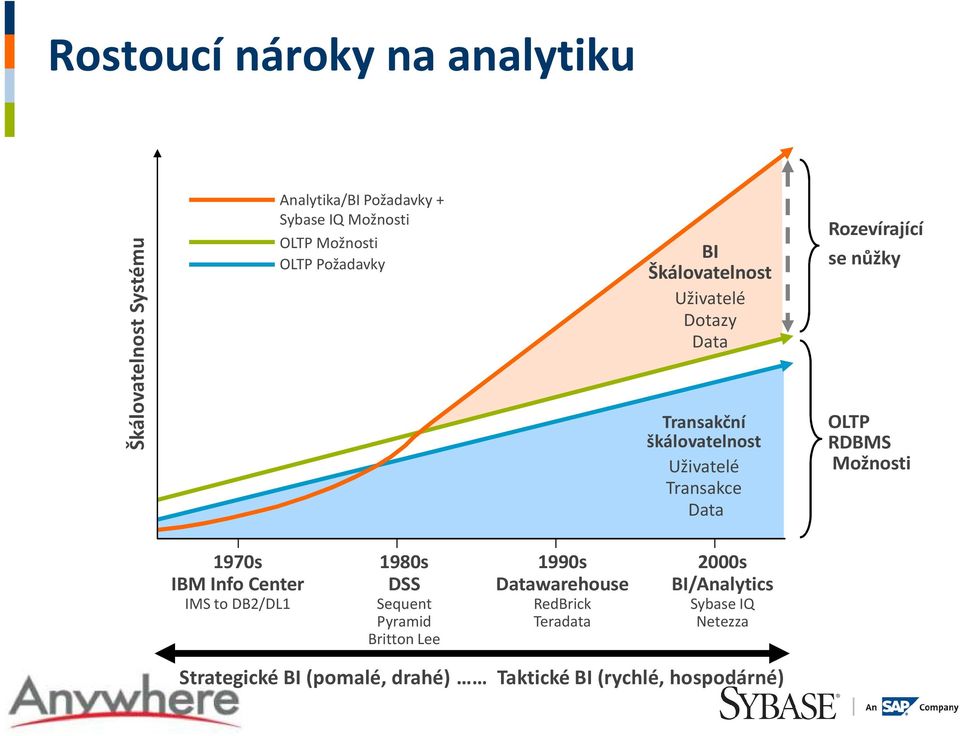 nůžky OLTP RDBMS Možnosti 1970s IBM Info Center IMS to DB2/DL1 1980s DSS Sequent Pyramid Britton Lee 1990s