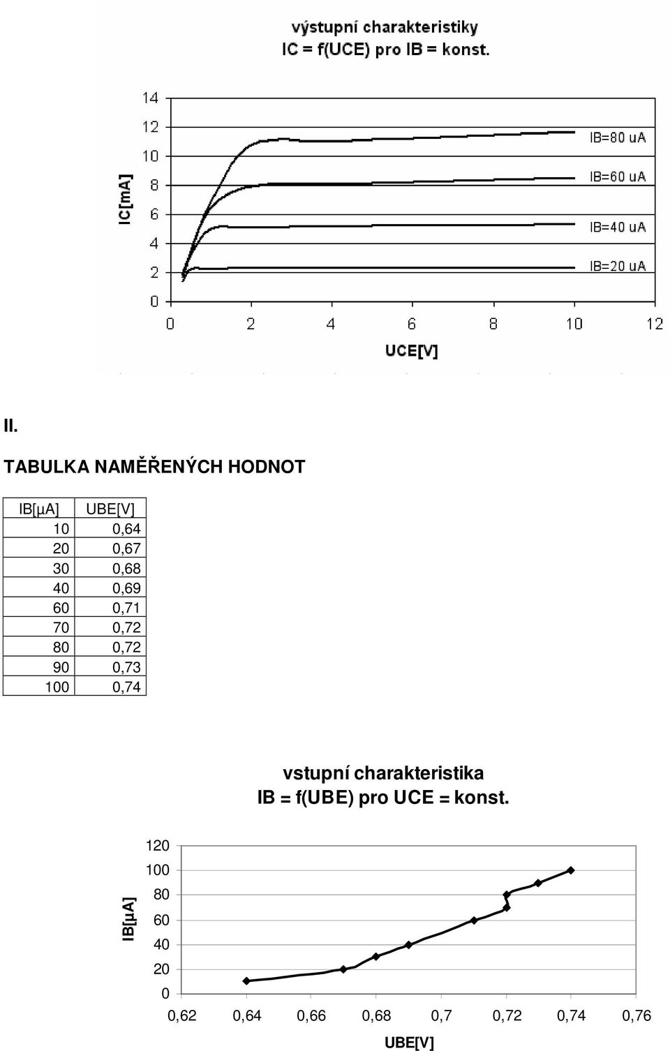 vstupní charakteristika I f(u) pro UE konst.