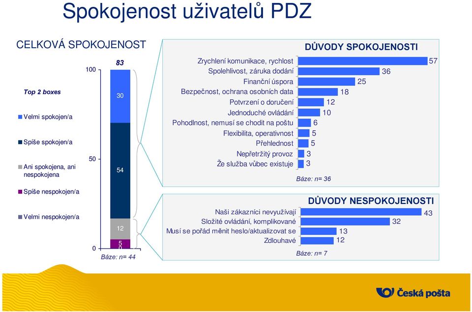 na poštu Flexibilita, operativnost Přehlednost Nepřetržitý provoz Že služba vůbec existuje 6 5 5 3 3 12 10 Báze: n= 36 18 25 36 57 Spíše nespokojen/a DŮVODY