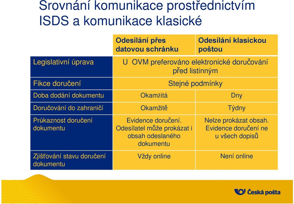 Dny Doručování do zahraničí Okamžitě Týdny Průkaznost doručení dokumentu Zjišťování stavu doručení dokumentu Evidence doručení.