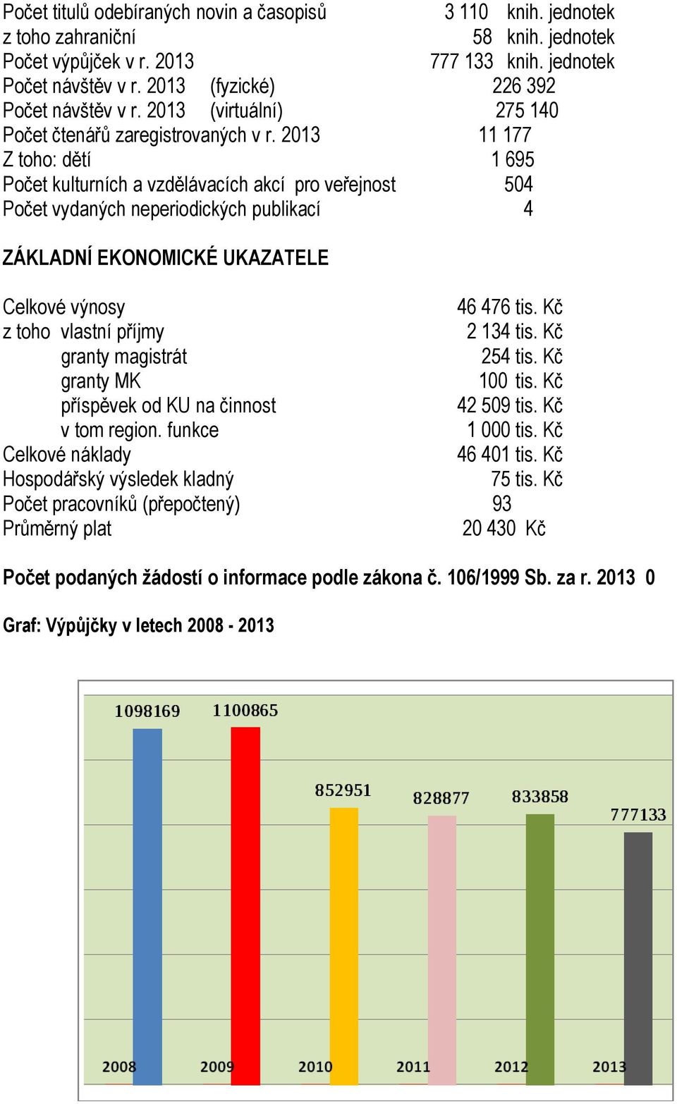 2013 11 177 Z toho: dětí 1 695 Počet kulturních a vzdělávacích akcí pro veřejnost 504 Počet vydaných neperiodických publikací 4 ZÁKLADNÍ EKONOMICKÉ UKAZATELE Celkové výnosy 46 476 tis.