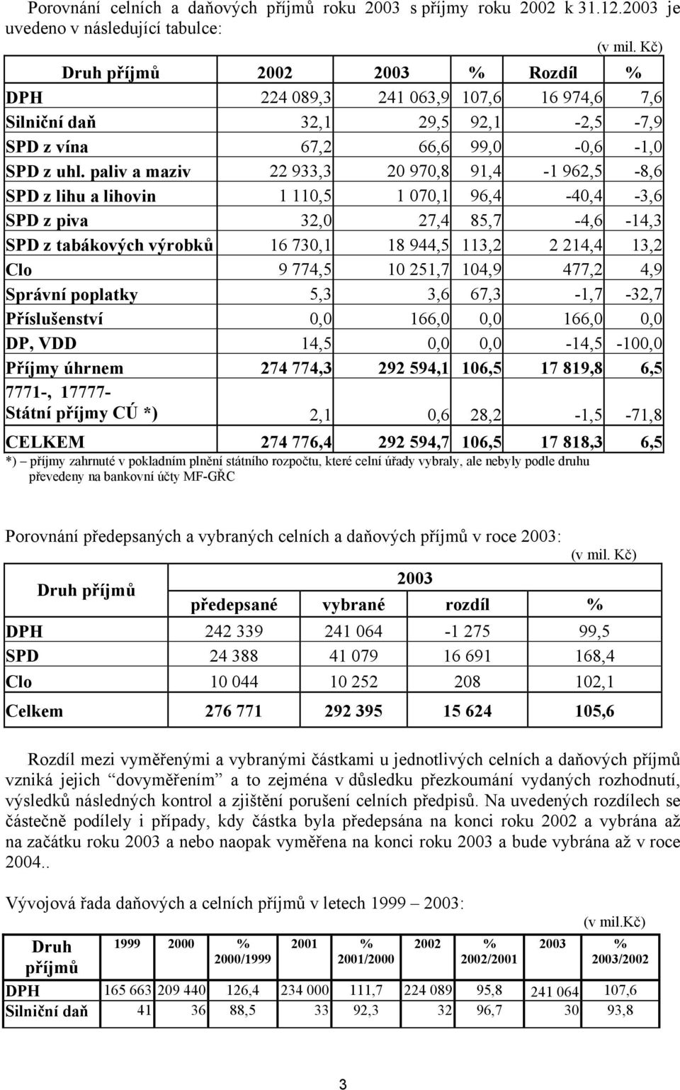 paliv a maziv 22 933,3 20 970,8 91,4-1 962,5-8,6 SPD z lihu a lihovin 1 110,5 1 070,1 96,4-40,4-3,6 SPD z piva 32,0 27,4 85,7-4,6-14,3 SPD z tabákových výrobků 16 730,1 18 944,5 113,2 2 214,4 13,2