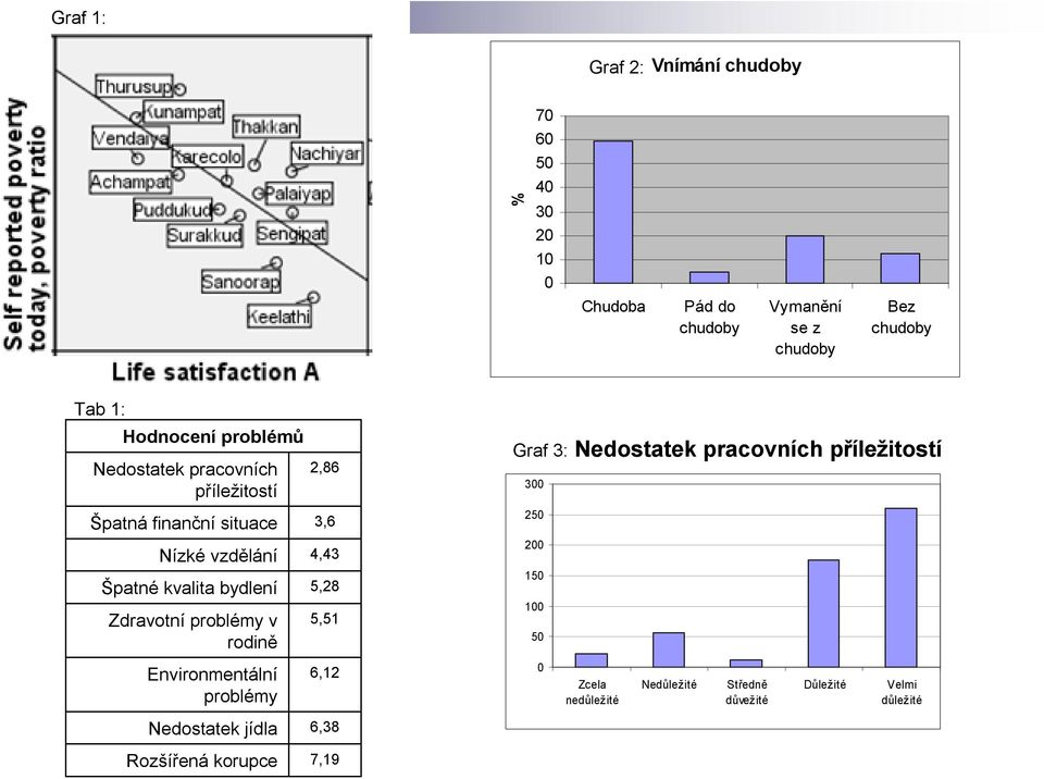 Zdravotní problémy v rodině 2,86 3,6 4,43 5,28 5,51 Graf 3: Nedostatek pracovních příležitostí 300 250 200 150 100 50