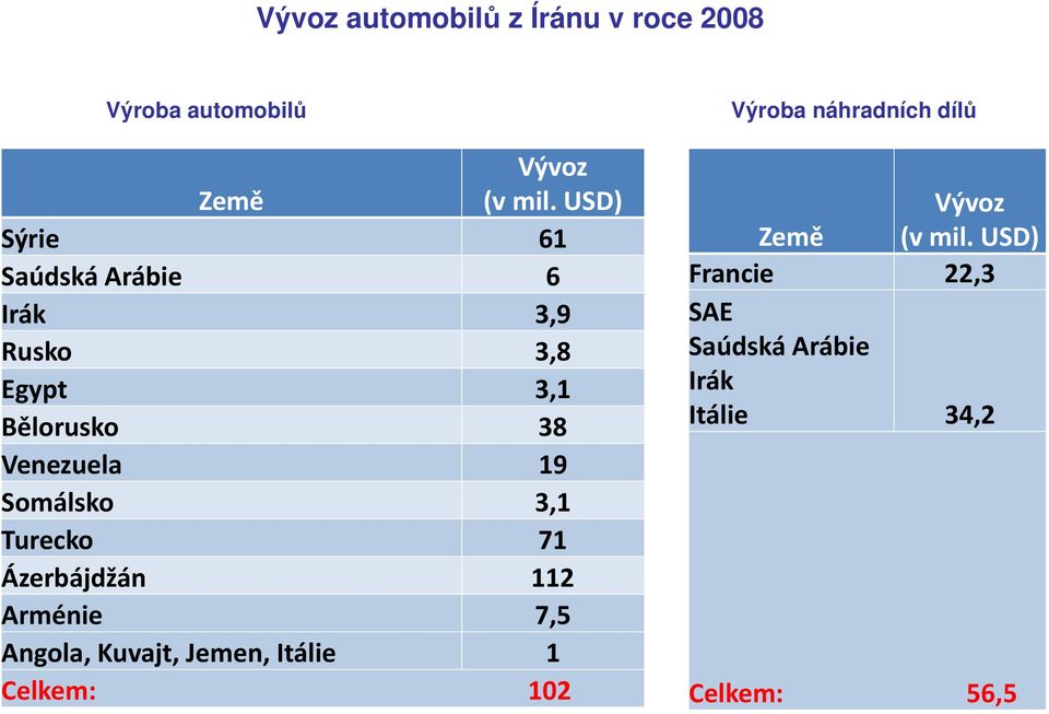 USD) Sýrie 61 Saúdská Arábie 6 Irák 3,9 Rusko 3,8 Egypt 3,1 Bělorusko 38 Venezuela 19