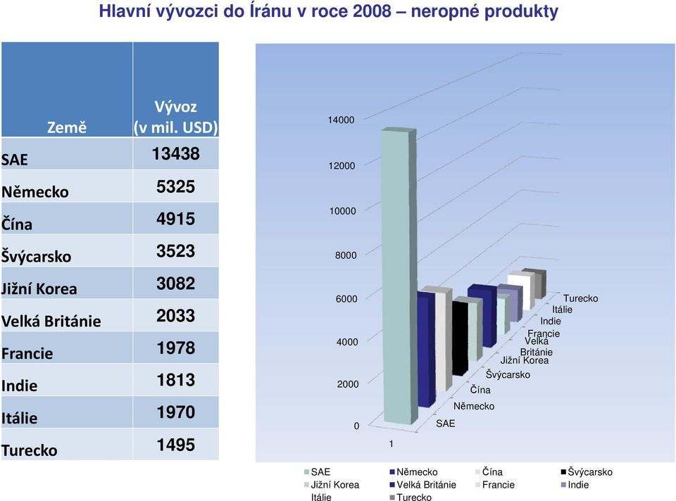 Indie 1813 Itálie 1970 Turecko 1495 14000 12000 10000 8000 6000 4000 2000 0 1 SAE Čína Německo Turecko