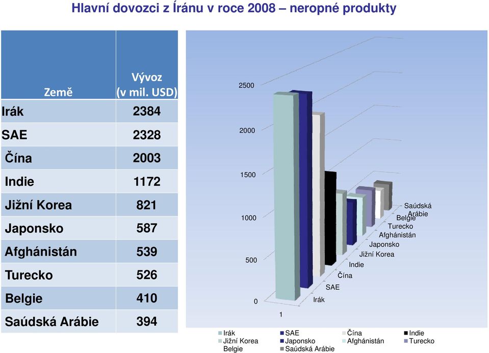526 Belgie 410 Saúdská Arábie 394 2500 2000 1500 1000 500 0 1 Saúdská Arábie Belgie Turecko