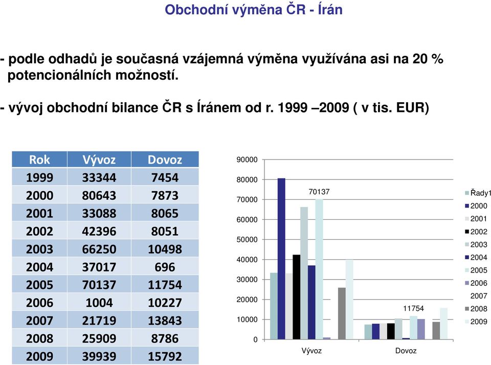 EUR) Rok Vývoz Dovoz 1999 33344 7454 2000 80643 7873 2001 33088 8065 2002 42396 8051 2003 66250 10498 2004 37017 696 2005 70137