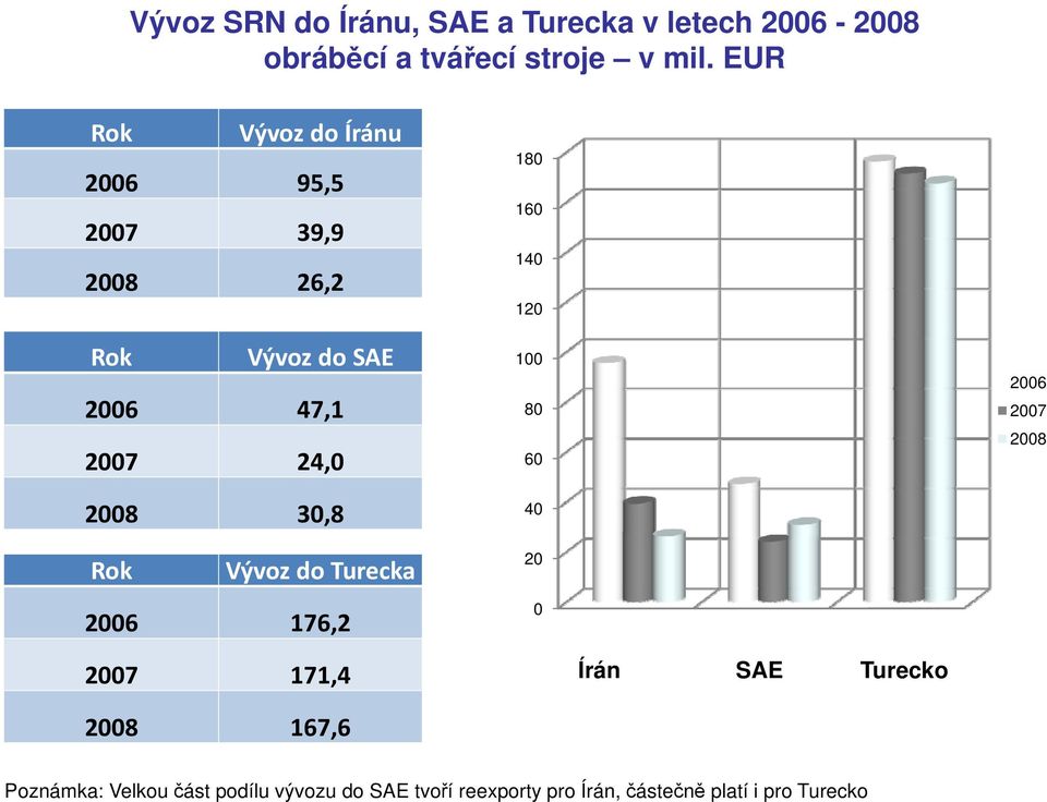 Rok Vývoz do Turecka 2006 176,2 180 160 140 120 100 80 60 40 20 0 2006 2007 2008 2007 171,4 Írán SAE