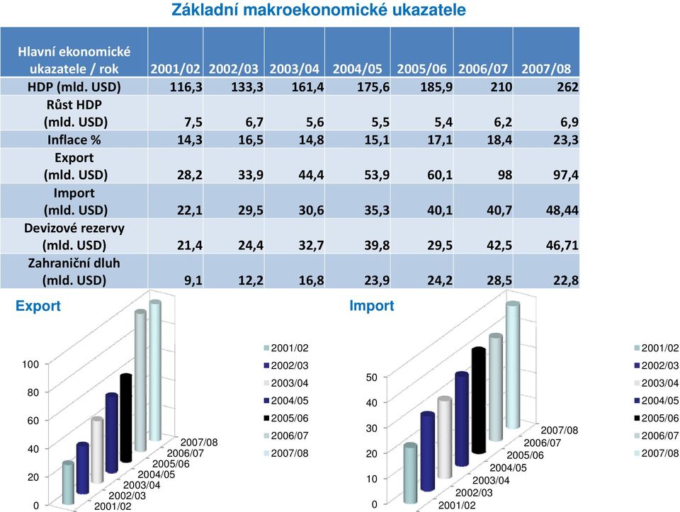 USD) 22,1 29,5 30,6 35,3 40,1 40,7 48,44 Devizové rezervy (mld. USD) 21,4 24,4 32,7 39,8 29,5 42,5 46,71 Zahraniční dluh (mld.