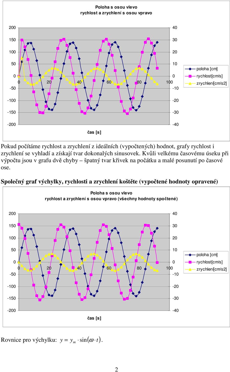 Kvůli velkéu časovéu úseku při výpočtu jsou v grafu dvě chyby špatný tvar křivek na počátku a alé posunutí po časové ose.