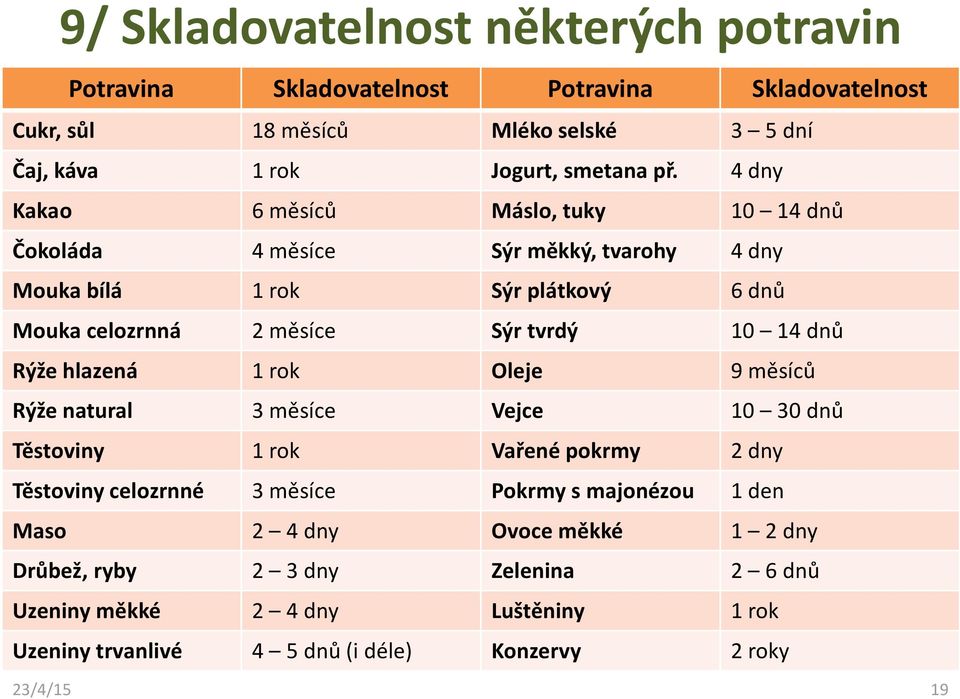 Rýže hlazená 1 rok Oleje 9 měsíců Rýže natural 3 měsíce Vejce 10 30 dnů Těstoviny 1 rok Vařené pokrmy 2 dny Těstoviny celozrnné 3 měsíce Pokrmy s majonézou 1 den Maso