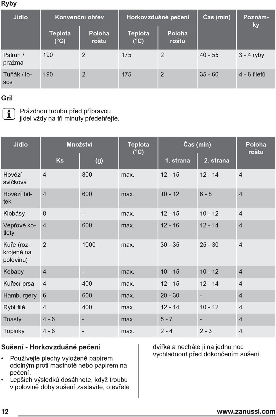 10-12 6-8 4 Klobásy 8 - max. 12-15 10-12 4 Vepřové kotlety Kuře (rozkrojené na polovinu) 4 600 max. 12-16 12-14 4 2 1000 max. 30-35 25-30 4 Kebaby 4 - max. 10-15 10-12 4 Kuřecí prsa 4 400 max.